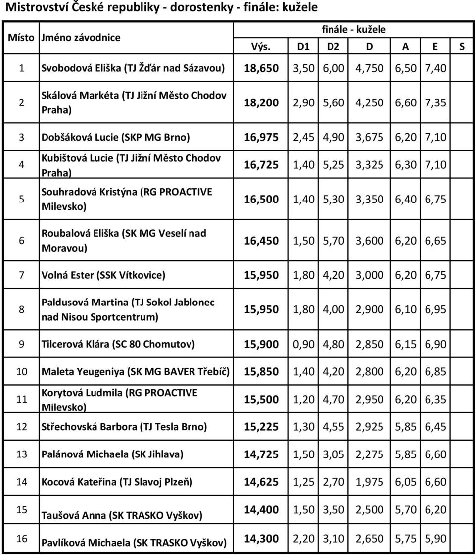 3,75,20 7,10 5 Kubištová Lucie (TJ Jižní Město Chodov Souhradová Kristýna (RG PROACTIVE Roubalová Eliška (SK MG Veselí nad 1,725 1,0 5,25 3,325,30 7,10 1,500 1,0 5,30 3,350,0,75 1,50 1,50 5,70