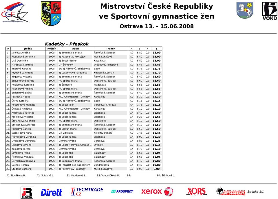 1 10 1 dámková Kateřia 40 180 1 25 165 1 Štefáková Gabriela 150 1 Smetaová Kateřia 150 1 Ferusová Žaeta TJ Slova Praha 150 2 Jadríčková a Kolektiv treérů 145 2 Hlaváčková Veroika 10 2 Domiika 2