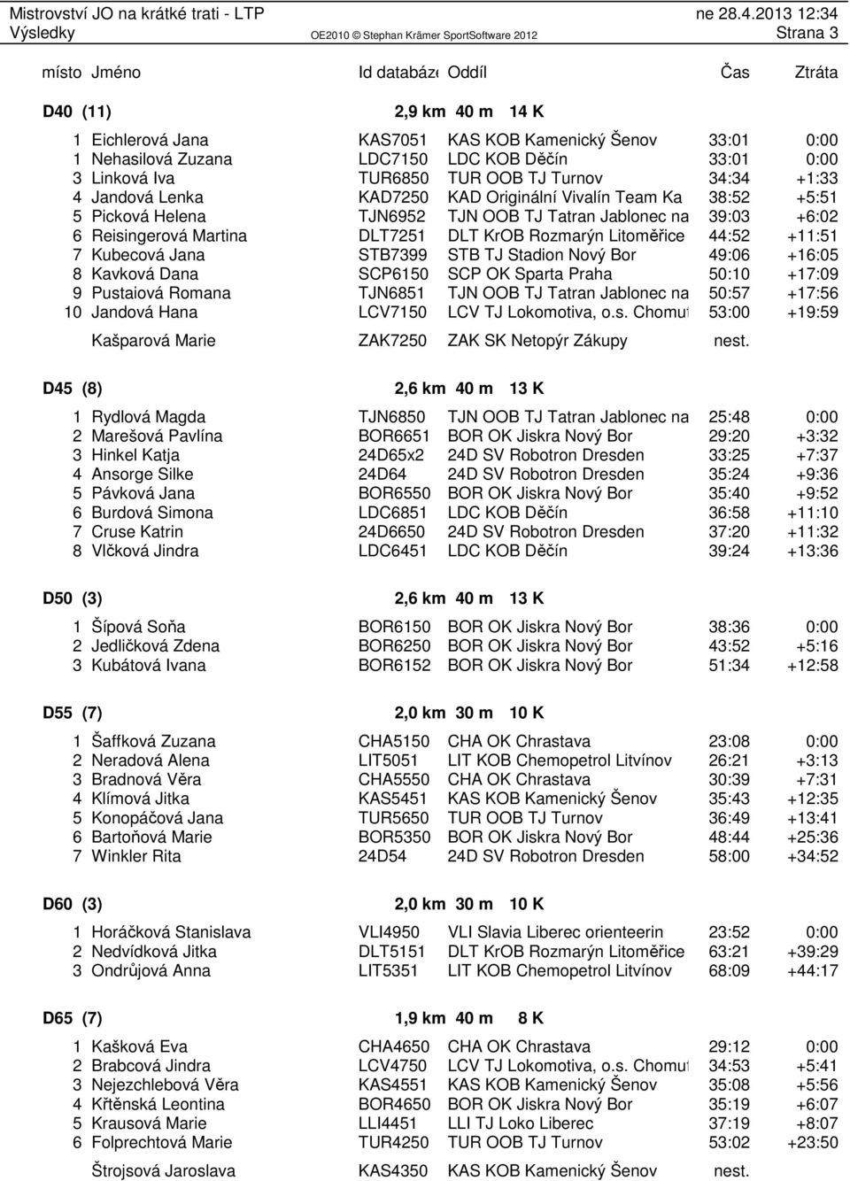 Litoměřice 44:52 +11:51 7 Kubecová Jana STB7399 STB TJ Stadion Nový Bor 49:06 +16:05 8 Kavková Dana SCP6150 SCP OK Sparta Praha 50:10 +17:09 9 Pustaiová Romana TJN6851 TJN OOB TJ Tatran Jablonec nad