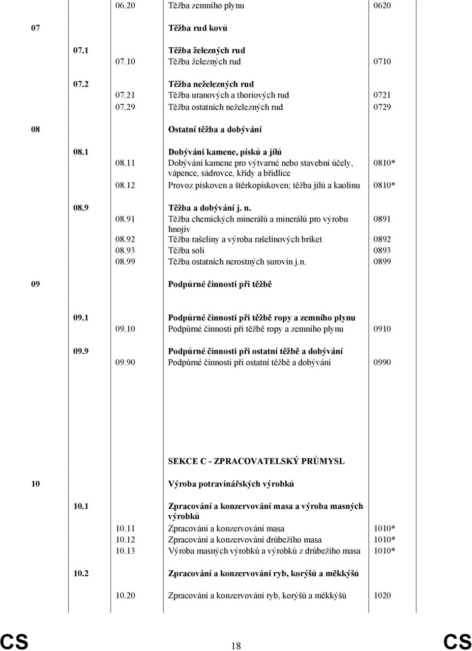 11 Dobývání kamene pro výtvarné nebo stavební účely, 0810* vápence, sádrovce, křídy a břidlice 08.12 Provoz pískoven a štěrkopískoven; těžba jílů a kaolinu 0810* 08.9 Těžba a dobývání j. n. 08.91 Těžba chemických minerálů a minerálů pro výrobu 0891 hnojiv 08.