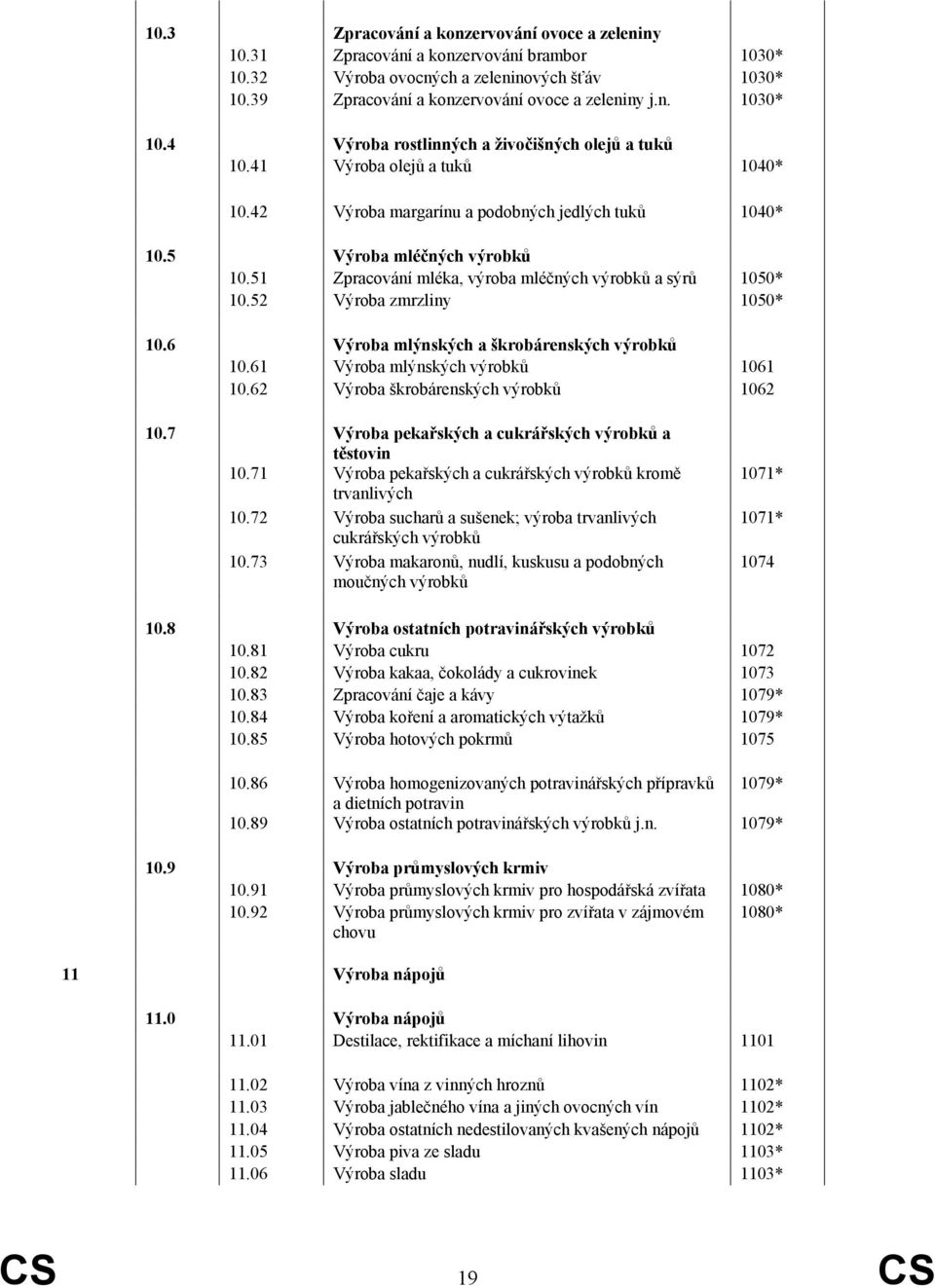 52 Výroba zmrzliny 1050* 10.6 Výroba mlýnských a škrobárenských výrobků 10.61 Výroba mlýnských výrobků 1061 10.62 Výroba škrobárenských výrobků 1062 10.