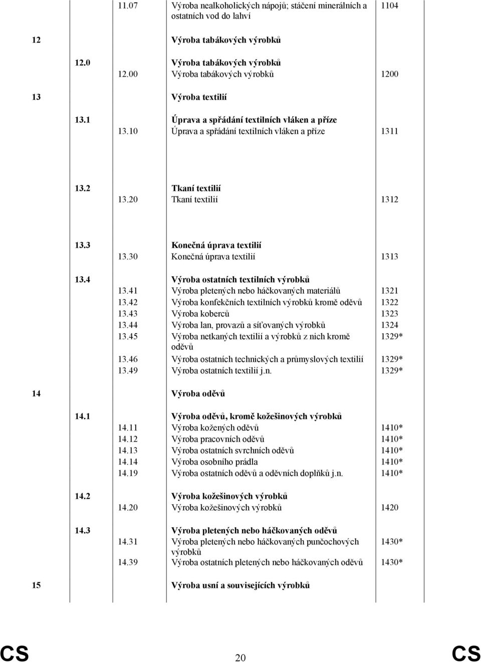 20 Tkaní textilií 1312 13.3 Konečná úprava textilií 13.30 Konečná úprava textilií 1313 13.4 Výroba ostatních textilních výrobků 13.41 Výroba pletených nebo háčkovaných materiálů 1321 13.