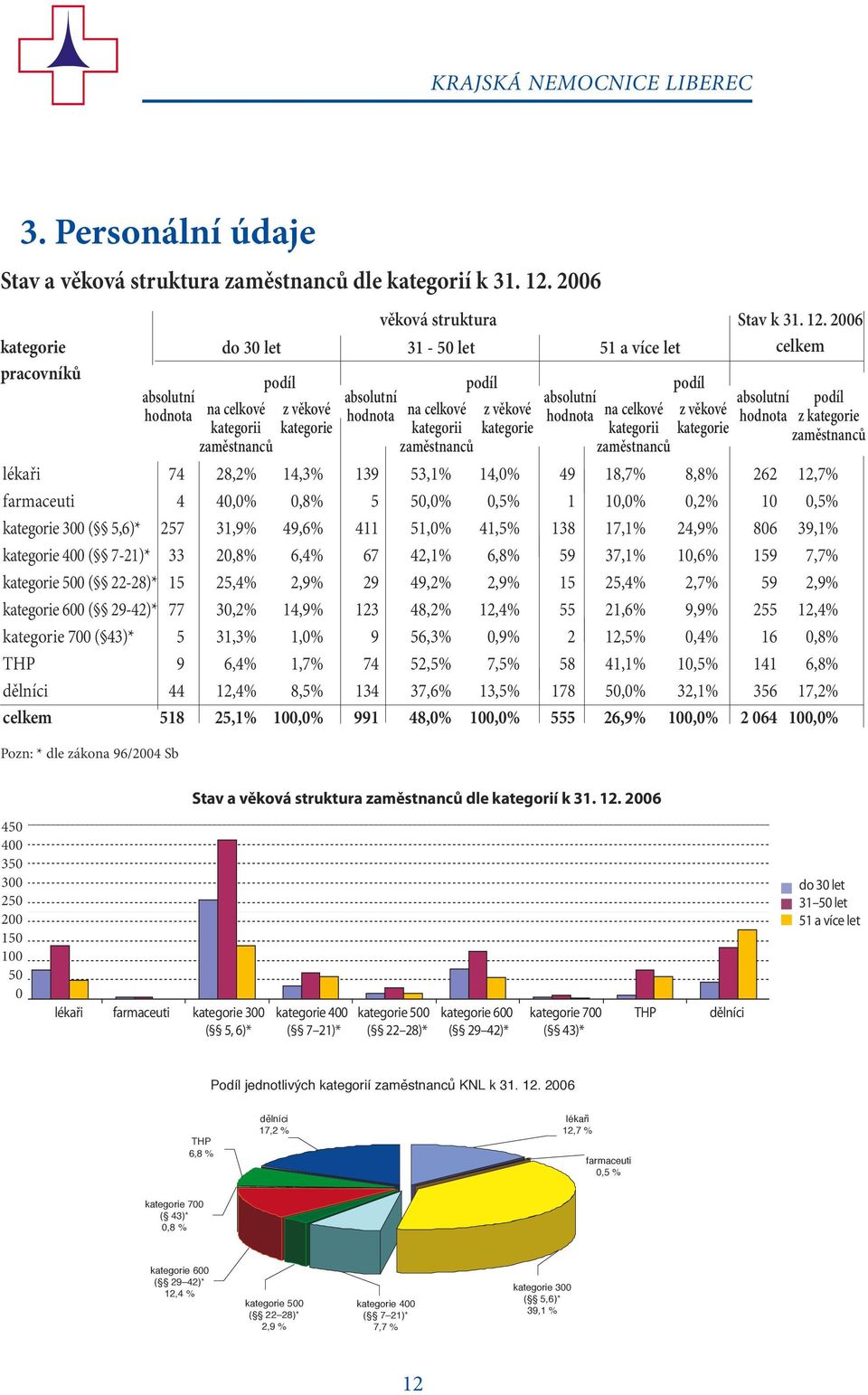 2006 do 30 let 31-50 let 51 a více let celkem lékaři 74 28,2% 14,3% 139 53,1% 14,0% 49 18,7% 8,8% 262 12,7% farmaceuti 4 40,0% 0,8% 5 50,0% 0,5% 1 10,0% 0,2% 10 0,5% kategorie 300 ( 5,6)* 257 31,9%