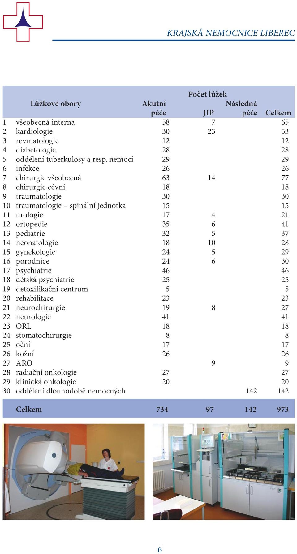 nemocí 29 29 6 infekce 26 26 7 chirurgie všeobecná 63 14 77 8 chirurgie cévní 18 18 9 traumatologie 30 30 10 traumatologie spinální jednotka 15 15 11 urologie 17 4 21 12 ortopedie 35 6 41 13