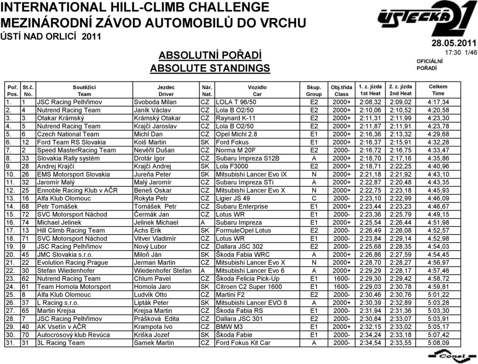 5 Nutrend Racing Krajčí Jaroslav CZ Lola B O2/50 E2 2000+ 2:11,87 2:11,91 4:23,78 5. 6 Czech National Michl Dan CZ Opel Michl 2.8 E1 2000+ 2:16,36 2:13,32 4:29,68 6.