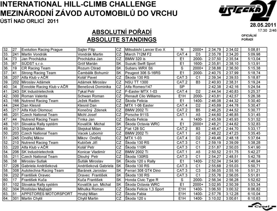 19 CR Racing Rozum Ctirad SK Subaru WRX Sti S 2000+ 2:38,88 2:36,50 5:15,38 37. 41 Strong Racing Čambálik Bohumír SK Peugeot 306 S-16RS E1 2000-2:40,75 2:37,99 5:18,74 38.