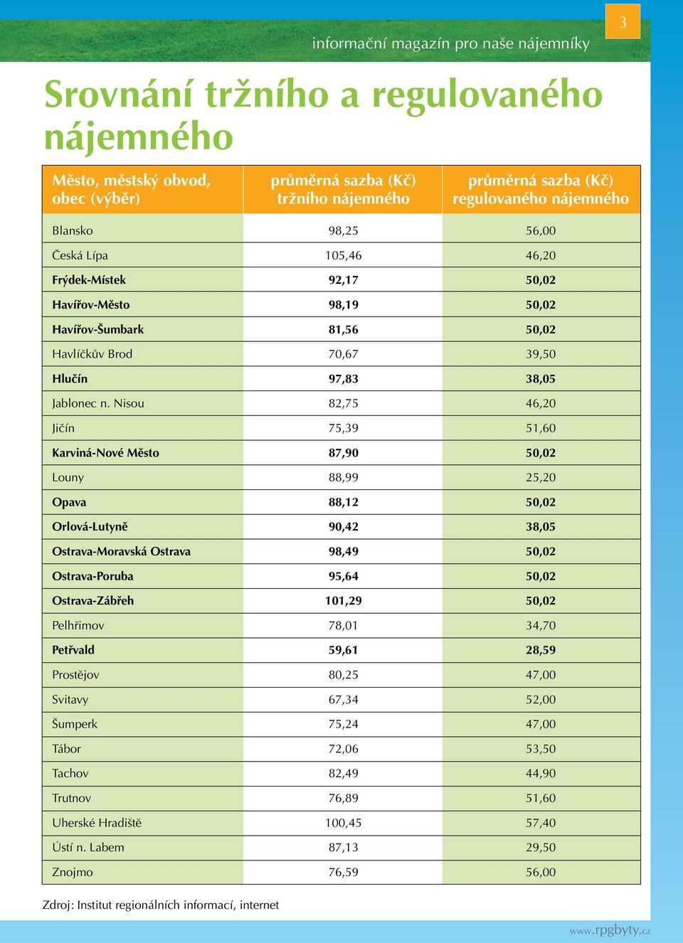 Nisou 82,75 46,20 Jičín 75,39 51,60 Karviná-Nové Město 87,90 50,02 Louny 88,99 25,20 Opava 88,12 50,02 Orlová-Lutyně 90,42 38,05 Ostrava-Moravská Ostrava 98,49 50,02 Ostrava-Poruba 95,64 50,02