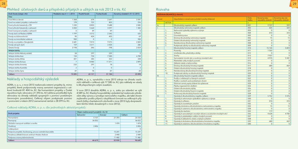 5 664 3 597 1 383 Fond rozvojové projekty v zahraničí 0 49 49 0 Fondy darů od Nadace ADRA 1 799 3 512 2 345 632 Fondy na dobrovolnictví 90 424 403 69 Fondy na mimořádné události 900 0 0 900 Fondy na