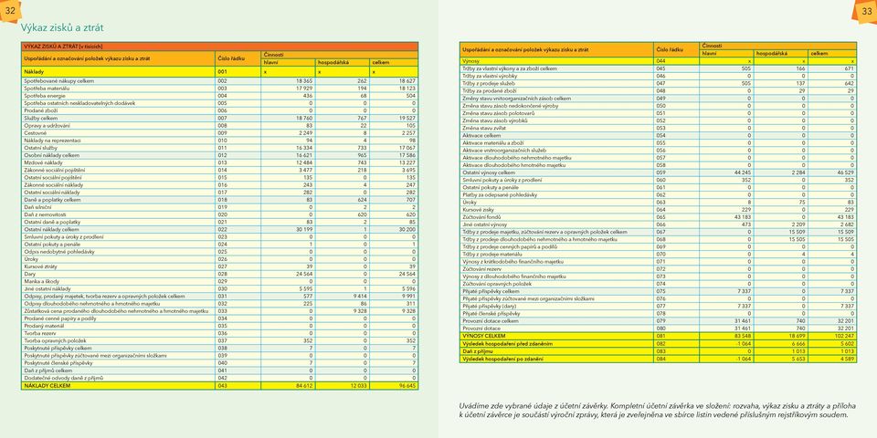 18 760 767 19 527 Opravy a udržování 008 83 22 105 Cestovné 009 2 249 8 2 257 Náklady na reprezentaci 010 94 4 98 Ostatní služby 011 16 334 733 17 067 Osobní náklady celkem 012 16 621 965 17 586