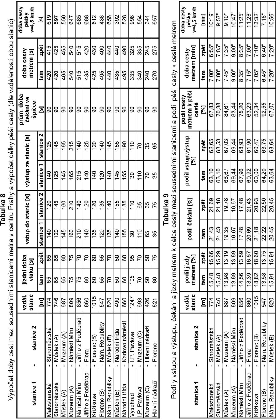 čekání ve špičce cesty metrem [m] tam zpět stanice 1 stanice 2 stanice 1 stanice 2 tam zpět Malostranská - Staroměstská 774 65 65 140 120 140 125 90 420 415 619 Staroměstská - Můstek (A) 746 65 65