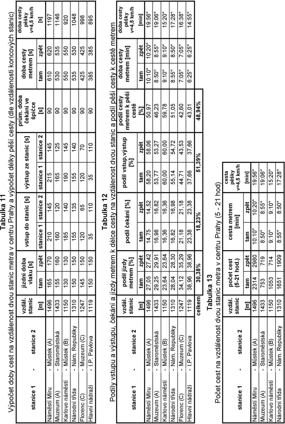 čekání ve špičce cesty metrem cesty pěšky v=4,5 km/h [m] tam zpět stanice 1 stanice 2 stanice 1 stanice 2 tam zpět Náměstí Míru - Můstek (A) 1496 165 170 210 145 215 145 90 610 620 1197 Muzeum (A) -