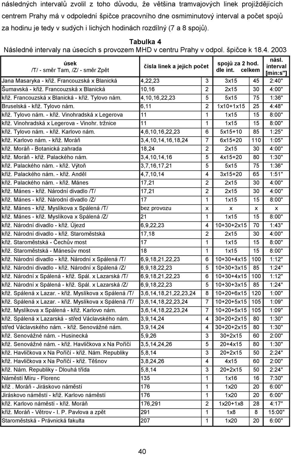 dle int. celkem násl. interval [min:s"] Jana Masaryka - křiž. Francouzská x Blanická 4,22,23 3 3x15 45 2:40" Šumavská - křiž. Francouzská x Blanická 10,16 2 2x15 30 4:00" křiž.