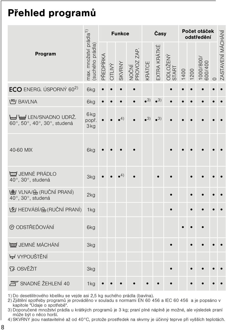 60, 50, 40, 30, studená 6kg popø.