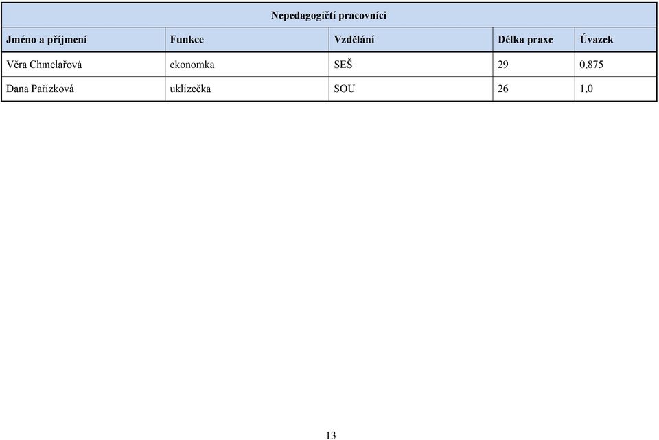 Úvazek Věra Chmelařová ekonomka SEŠ 29
