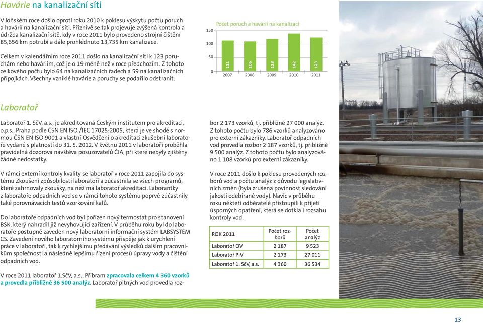 Počet poruch a havárií na kanalizaci 150 100 Celkem v kalendářním roce 2011 došlo na kanalizační síti k 123 poruchám nebo haváriím, což je o 19 méně než v roce předchozím.