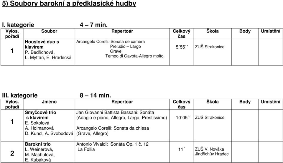 Hradecká Tempo di Gavota-Allegro molto III. kategorie 8 4 min. Vylos.