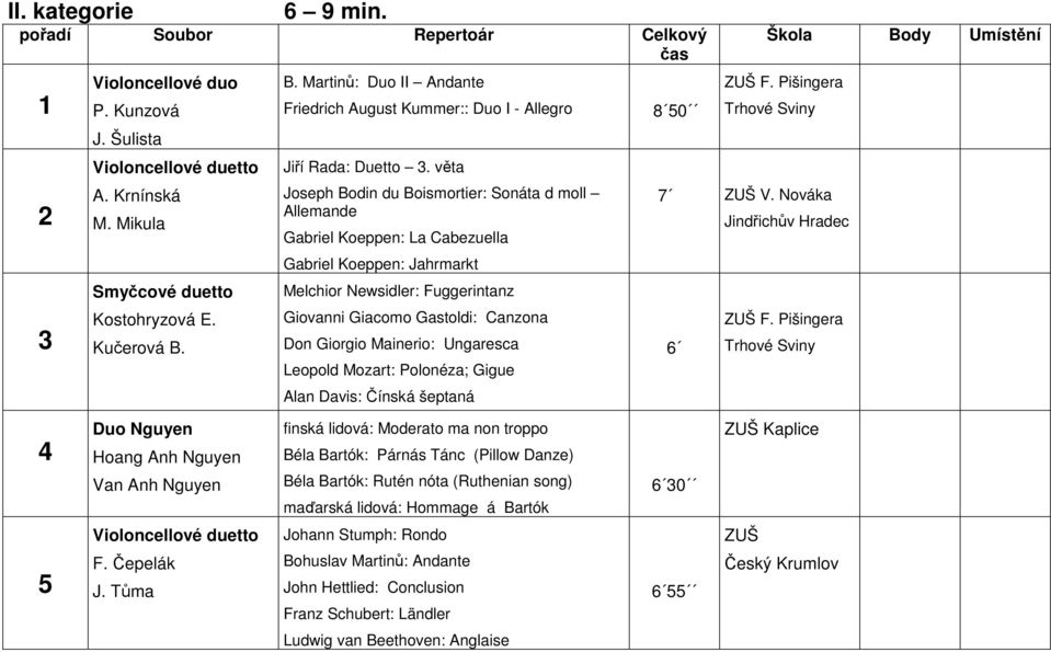 věta Joseph Bodin du Boismortier: Sonáta d moll Allemande Gabriel Koeppen: La Cabezuella Gabriel Koeppen: Jahrmarkt Melchior Newsidler: Fuggerintanz Giovanni Giacomo Gastoldi: Canzona Don Giorgio