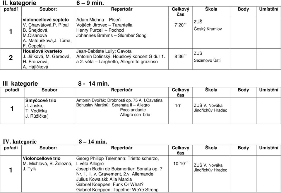 věta Larghetto, Allegretto grazioso 7 0 8 36 Český Krumlov Sezimovo Ústí III kategorie 8-4 min. Smyčcové trio J. Jusko, T. Vodička J. Růžička( Antonín Dvořák: Drobnosti op. 75 A I.
