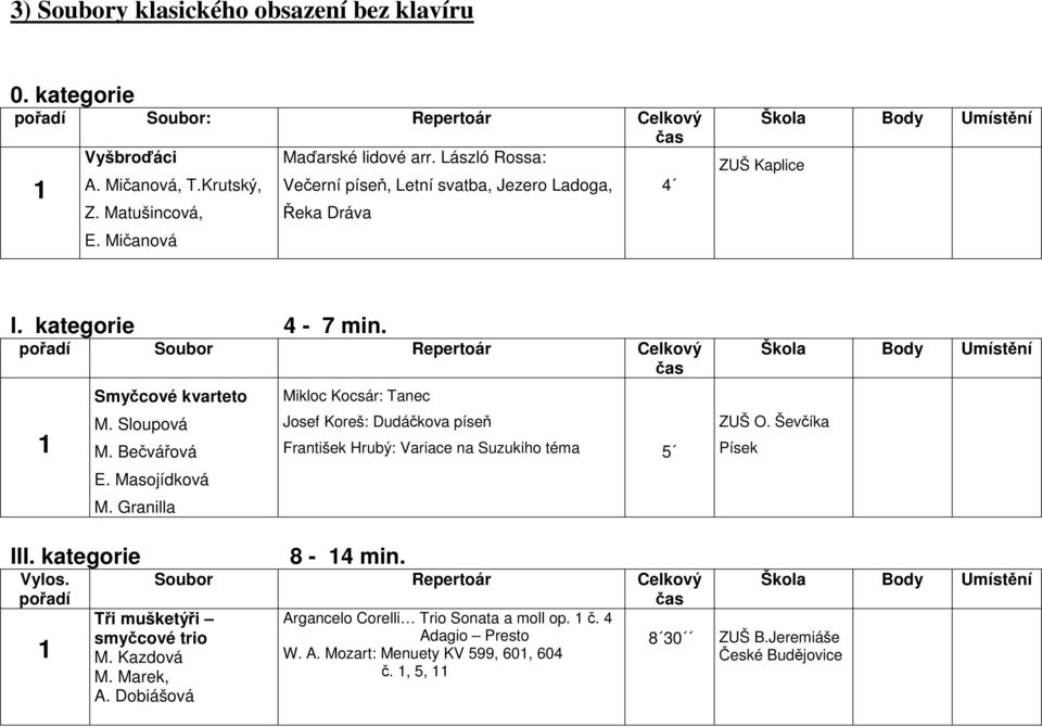 Granilla Mikloc Kocsár: Tanec Josef Koreš: Dudáčkova píseň František Hrubý: Variace na Suzukiho téma 5 O. Ševčíka Písek III. kategorie 8-4 min. Vylos.