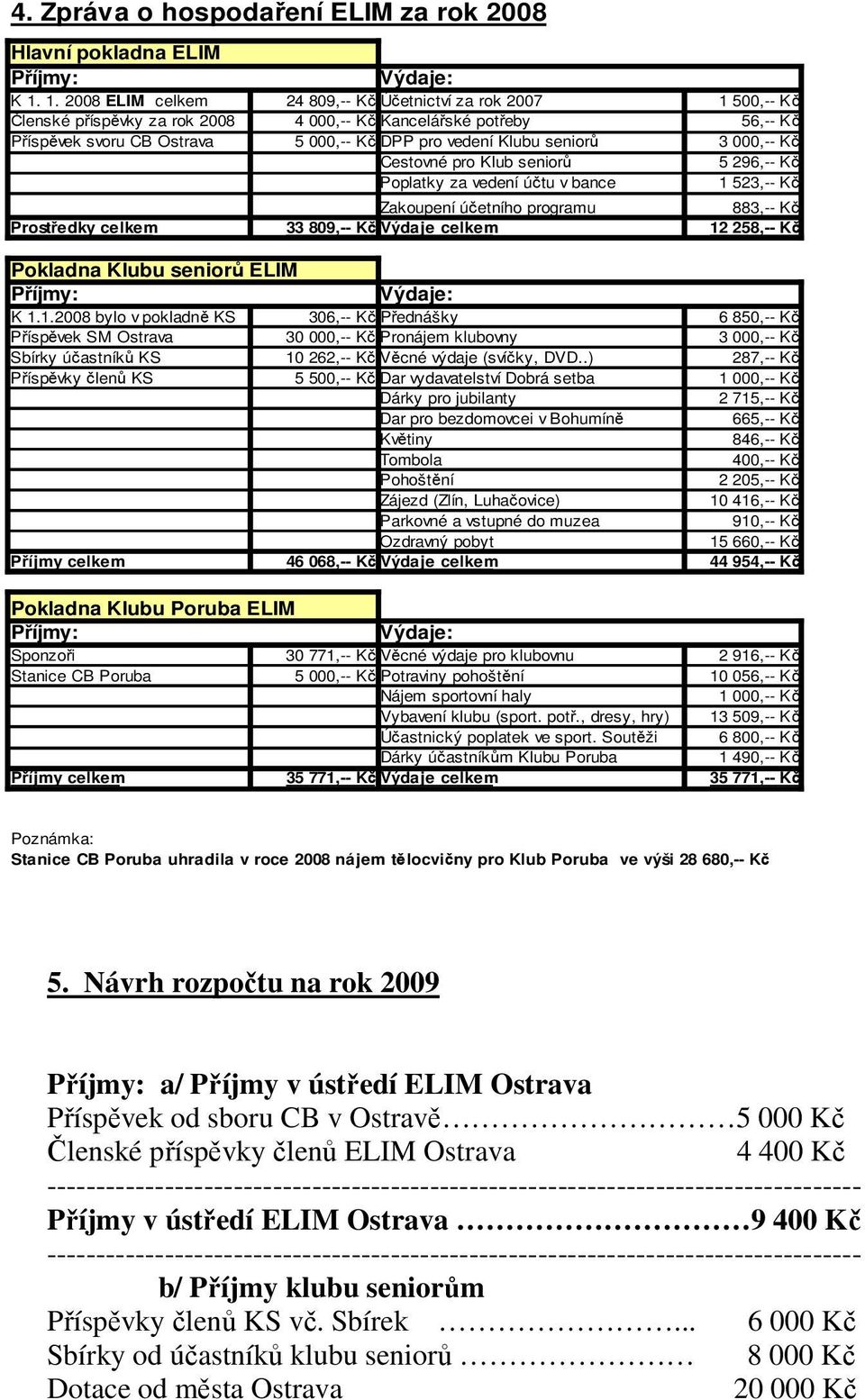 vedení Klubu seniorů 3 000,-- Kč Cestovné pro Klub seniorů 5 296,-- Kč Poplatky za vedení účtu v bance 1 523,-- Kč Zakoupení účetního programu 883,-- Kč Prostředky celkem 33 809,-- Kč Výdaje celkem