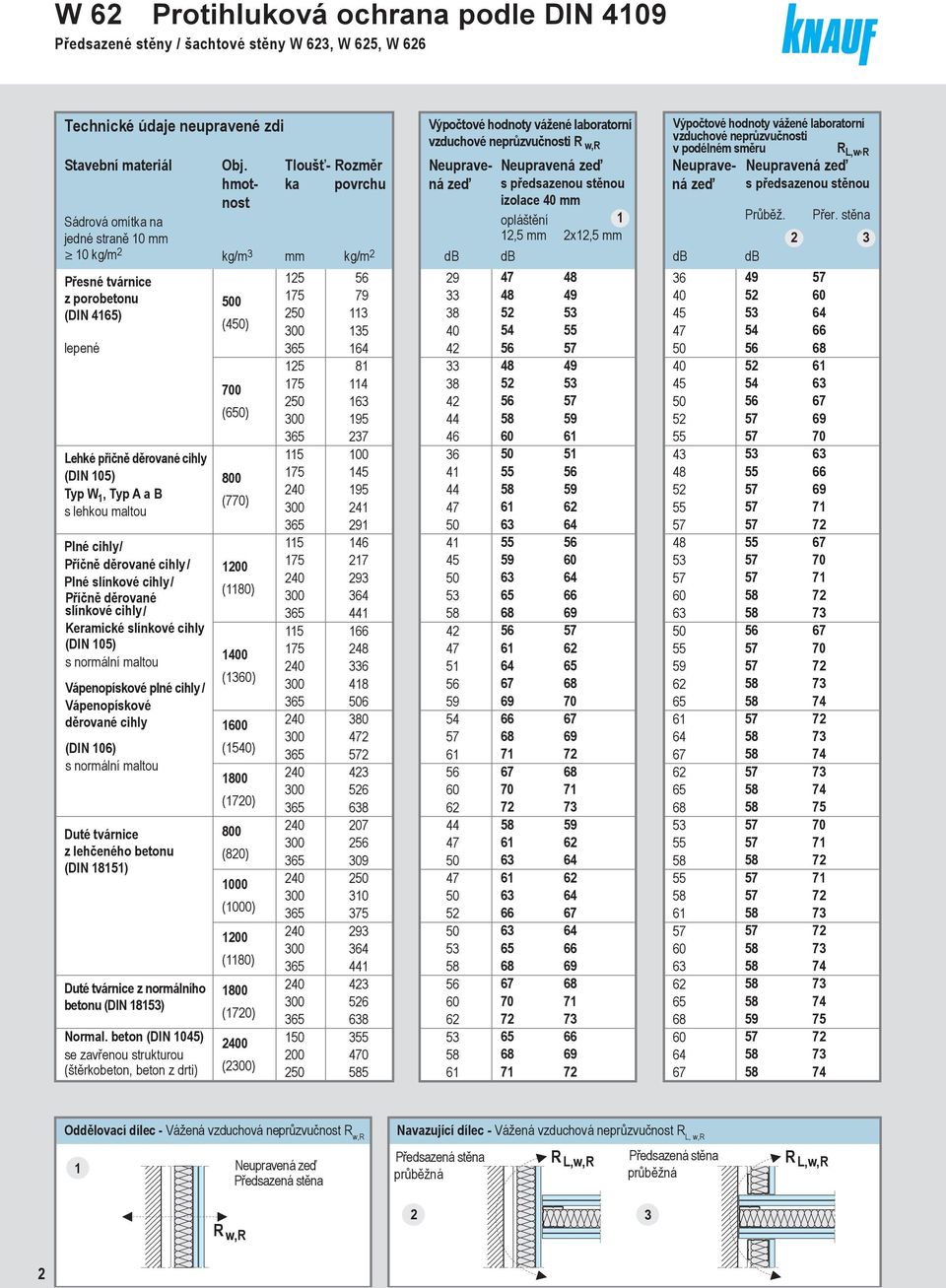 Tloušť Rozěr Neuprvená Neuprve zeď s Neuprvená předszenou zeď ou ná Neuprve zeď s Neuprvená předszenou zeď ou vzduchové neprůzvučnosti Neuprvená R vzduchové neprůzvučnosti zeď w,r Neuprve v podélné