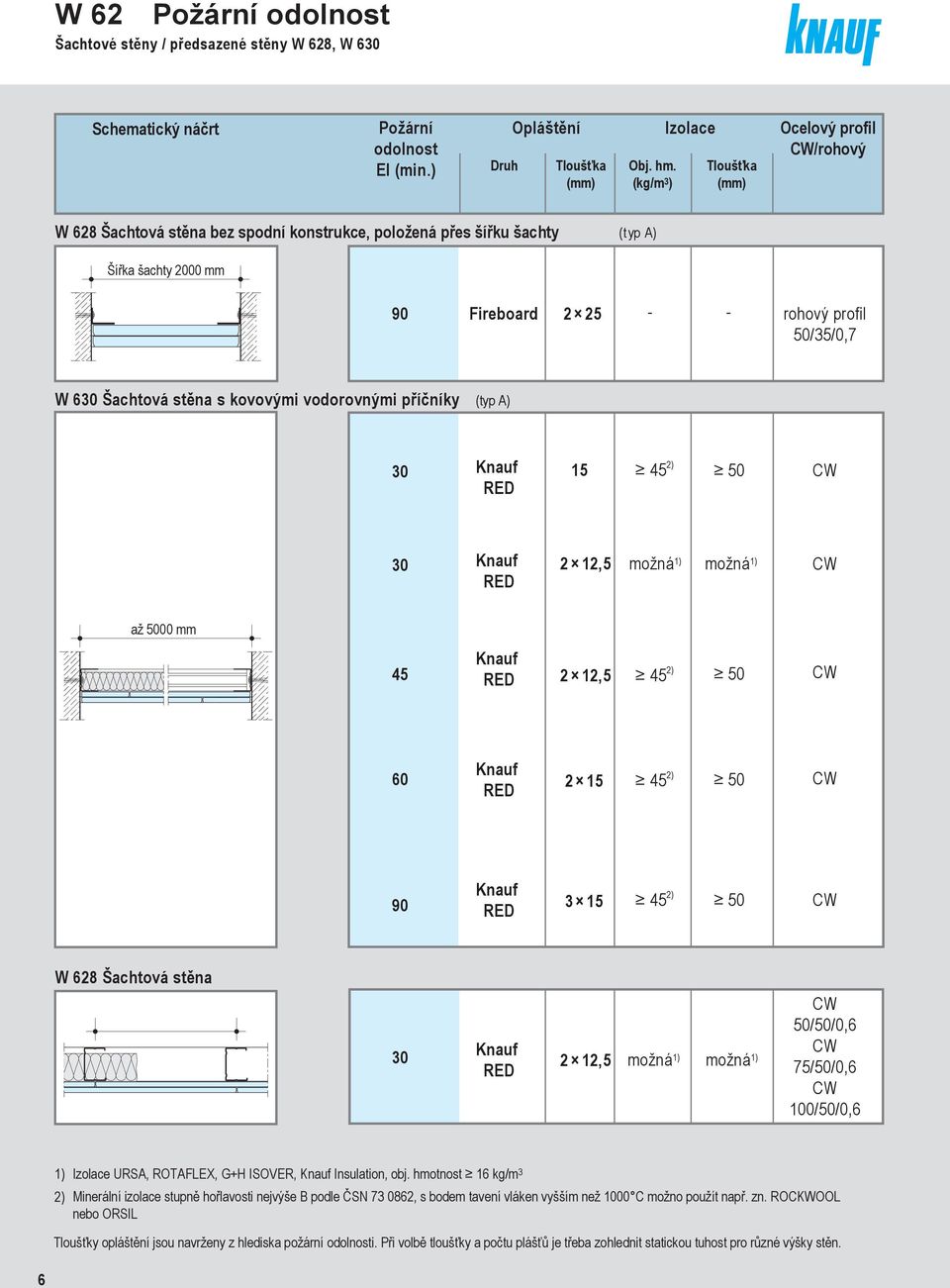ožná 1) ožná 1) CW ž 00 RED 1, ) CW RED 1 ) CW RED 1 ) CW W 68 Šchtová 0 RED 1, ožná 1) ožná 1) CW //0,6 CW 7//0,6 CW //0,6 1) ) Izolce URSA, ROTAFLEX, GH ISOVER, Insultion, oj.