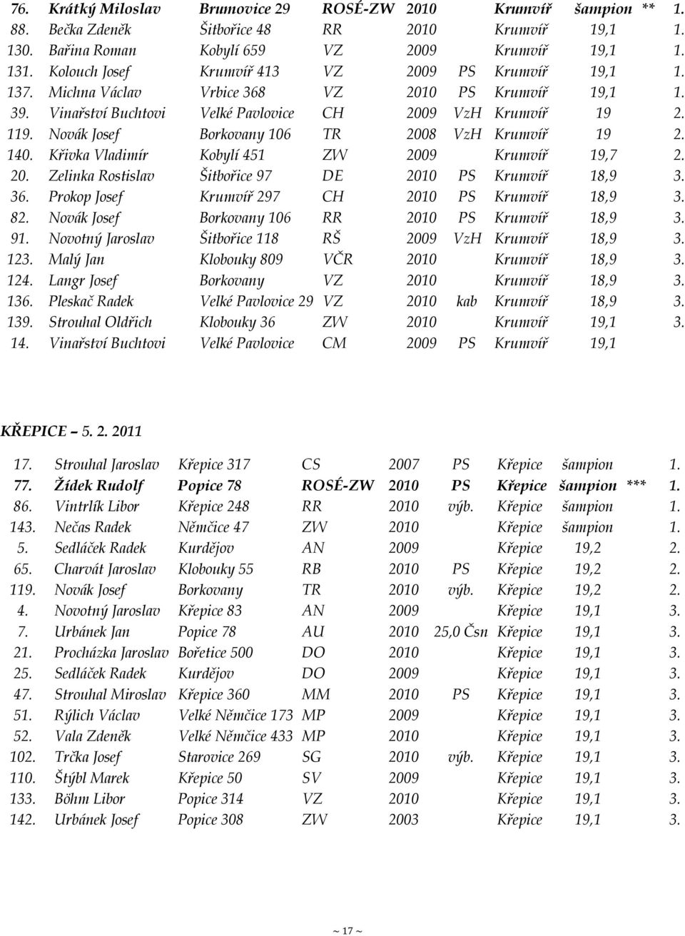 Novák Josef Borkovany 106 TR 2008 VzH Krumvíř 19 2. 140. Křivka Vladimír Kobylí 451 ZW 2009 Krumvíř 19,7 2. 20. Zelinka Rostislav Šitbořice 97 DE 2010 PS Krumvíř 18,9 3. 36.