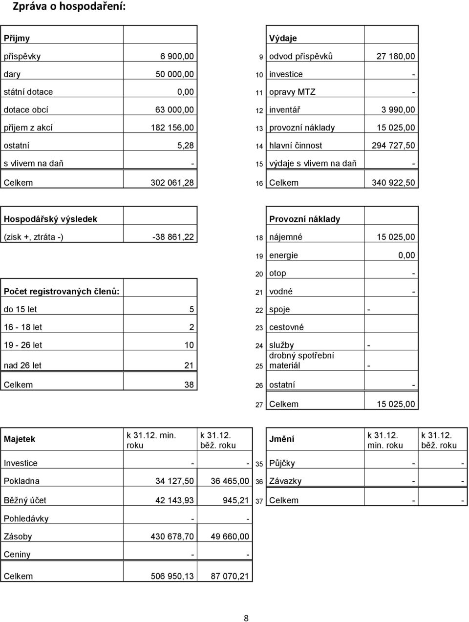 Provozní náklady (zisk +, ztráta -) -38 861,22 18 nájemné 15 025,00 19 energie 0,00 20 otop - Počet registrovaných členů: 21 vodné - do 15 let 5 22 spoje - 16-18 let 2 23 cestovné 19-26 let 10 24