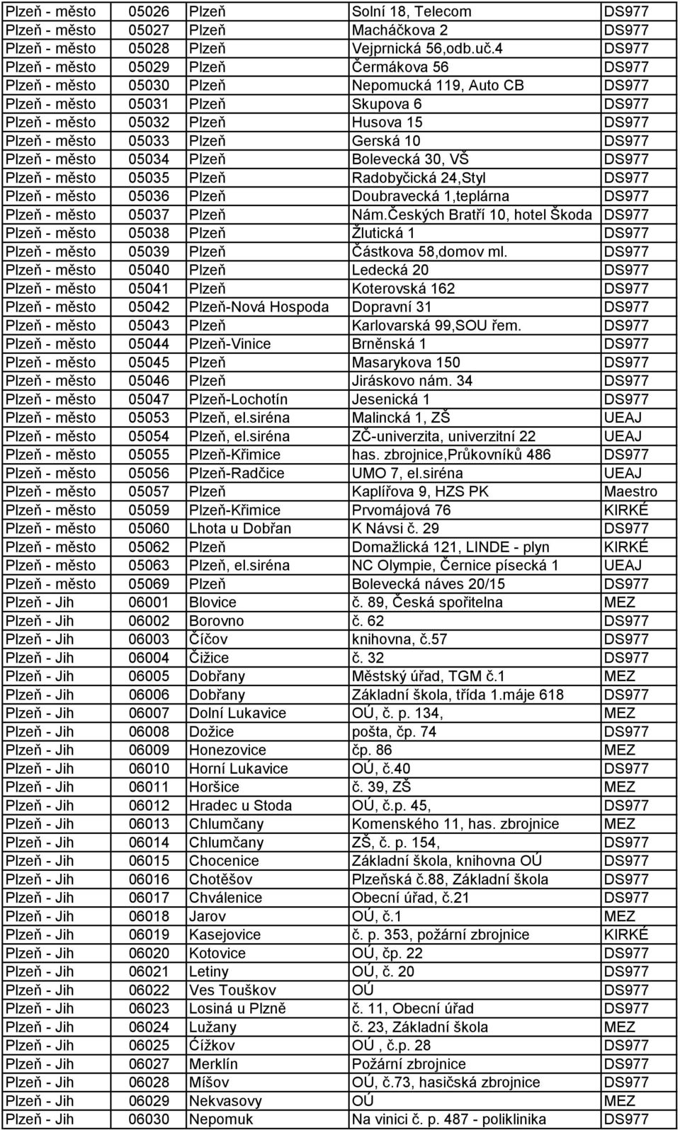 město 05033 Plzeň Gerská 10 DS977 Plzeň - město 05034 Plzeň Bolevecká 30, VŠ DS977 Plzeň - město 05035 Plzeň Radobyčická 24,Styl DS977 Plzeň - město 05036 Plzeň Doubravecká 1,teplárna DS977 Plzeň -