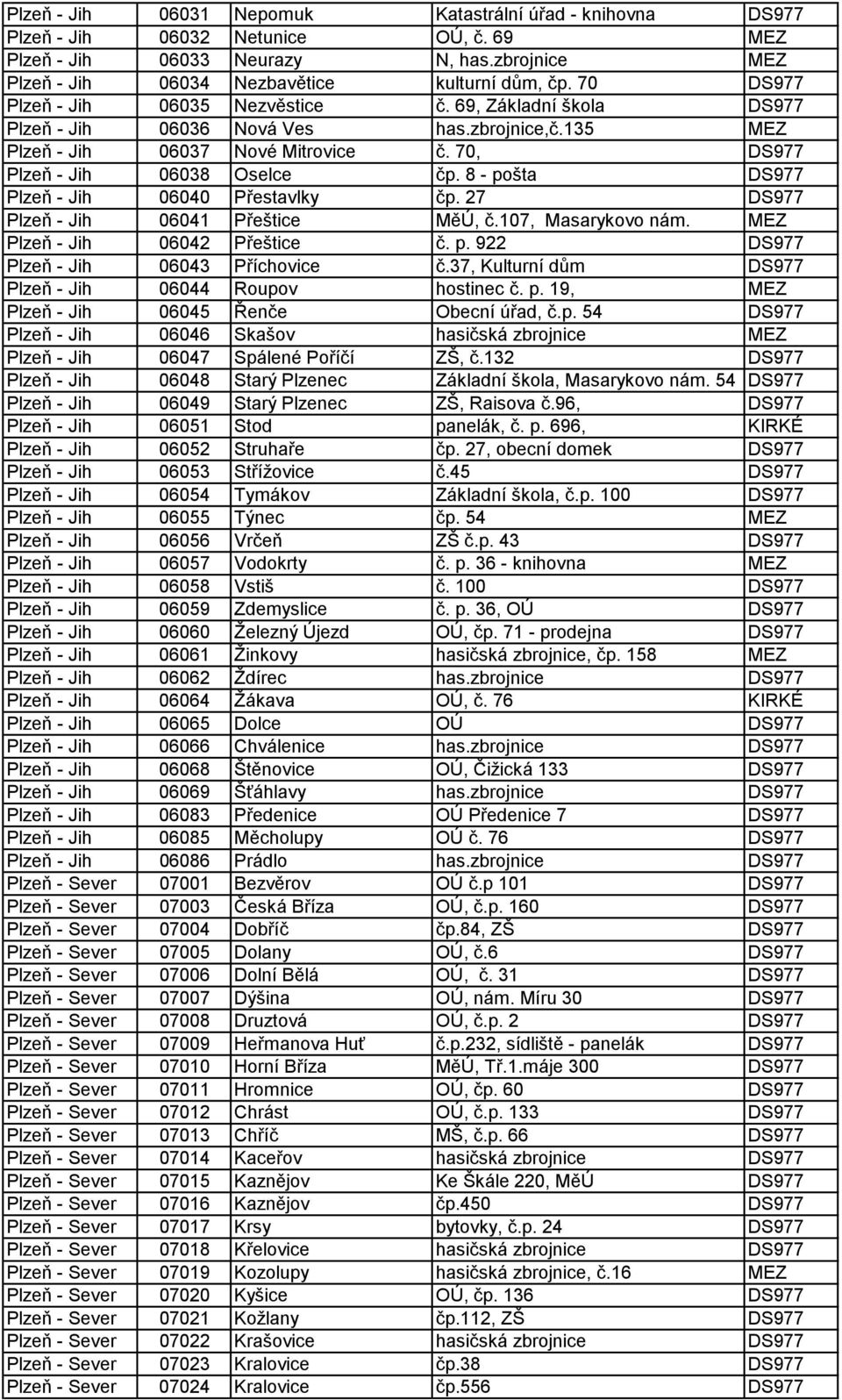 8 - pošta DS977 Plzeň - Jih 06040 Přestavlky čp. 27 DS977 Plzeň - Jih 06041 Přeštice MěÚ, č.107, Masarykovo nám. MEZ Plzeň - Jih 06042 Přeštice č. p. 922 DS977 Plzeň - Jih 06043 Příchovice č.