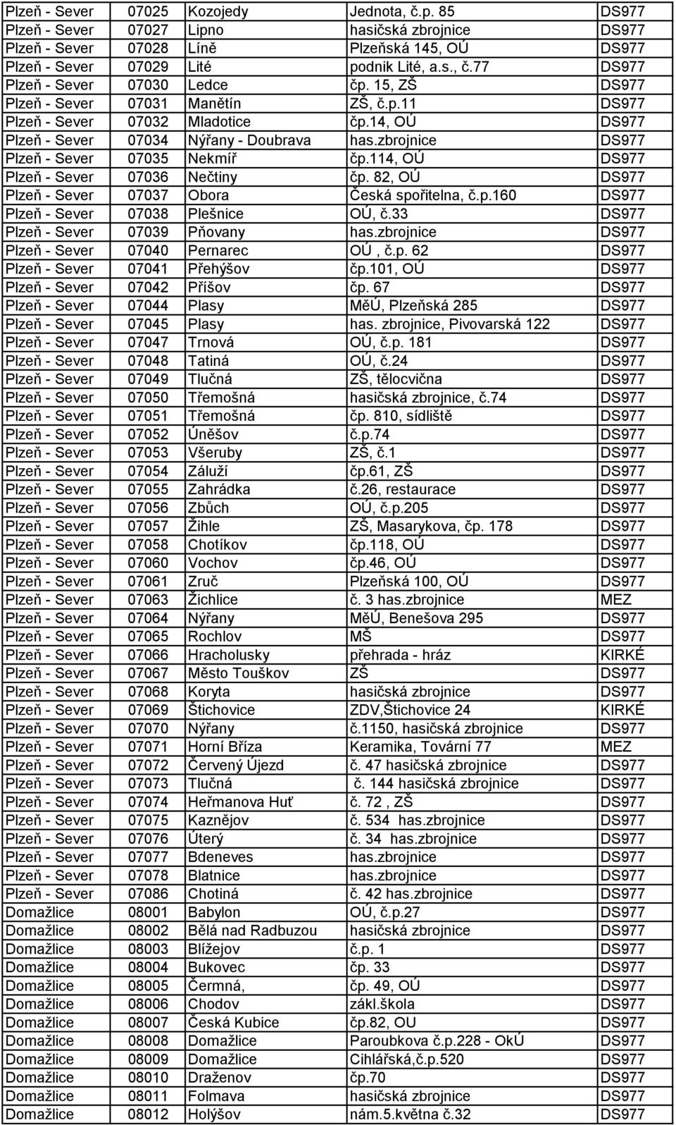114, OÚ DS977 Plzeň - Sever 07036 Nečtiny čp. 82, OÚ DS977 Plzeň - Sever 07037 Obora Česká spořitelna, č.p.160 DS977 Plzeň - Sever 07038 Plešnice OÚ, č.33 DS977 Plzeň - Sever 07039 Pňovany has.