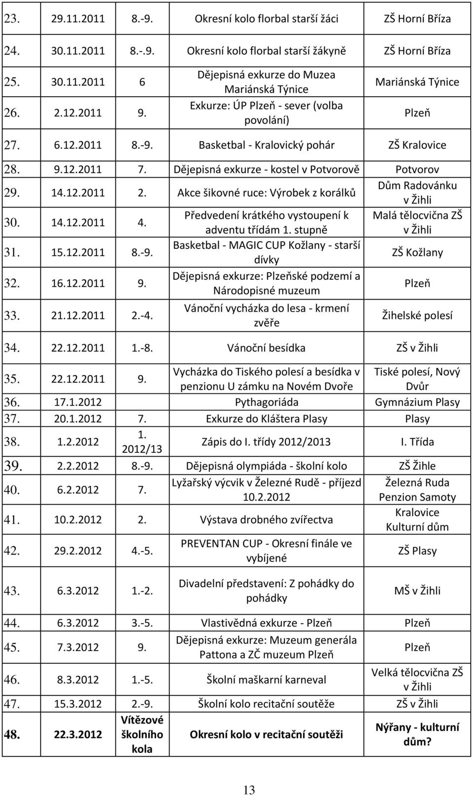 Dějepisná exkurze - kostel v Potvorově Potvorov 29. 14.12.2011 2. Akce šikovné ruce: Výrobek z korálků Dům Radovánku 30. 14.12.2011 4.