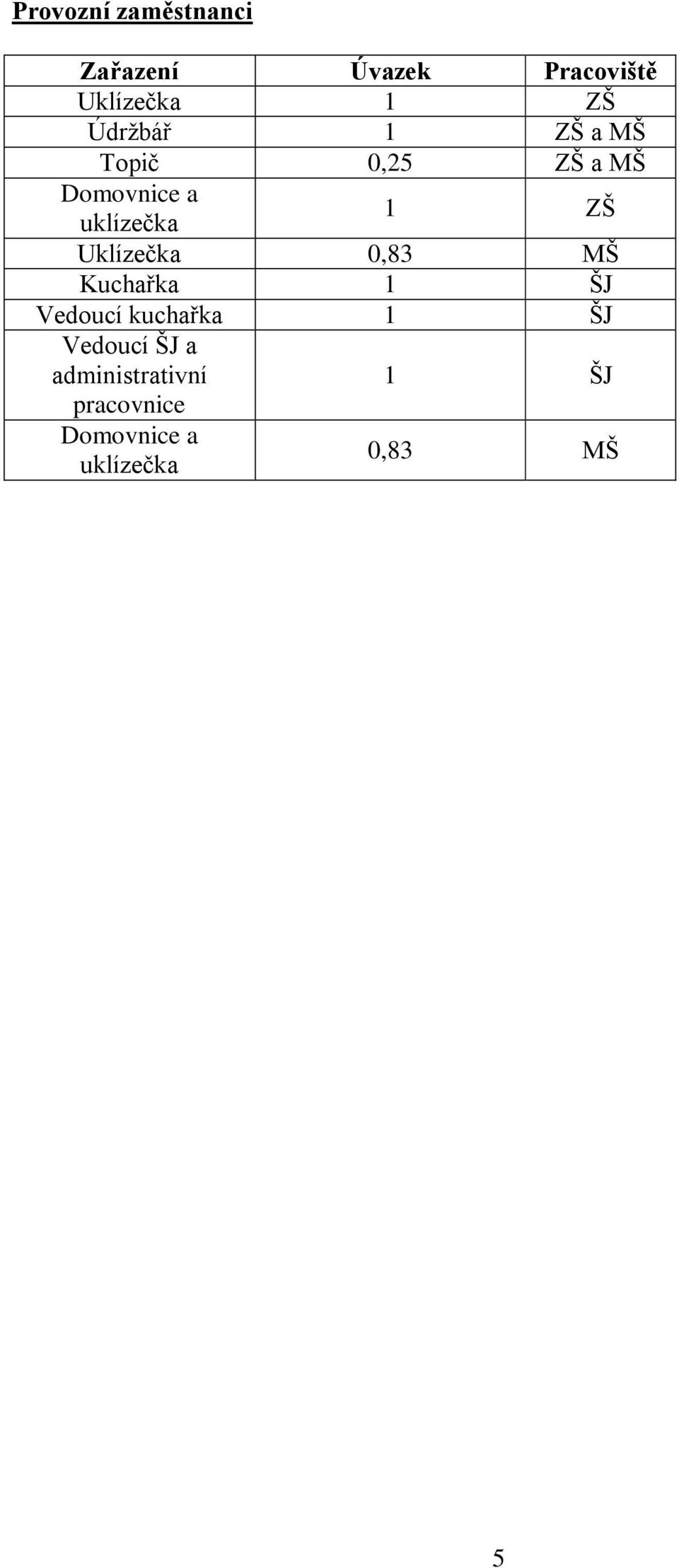 Uklízečka 0,83 MŠ Kuchařka 1 ŠJ Vedoucí kuchařka 1 ŠJ Vedoucí ŠJ