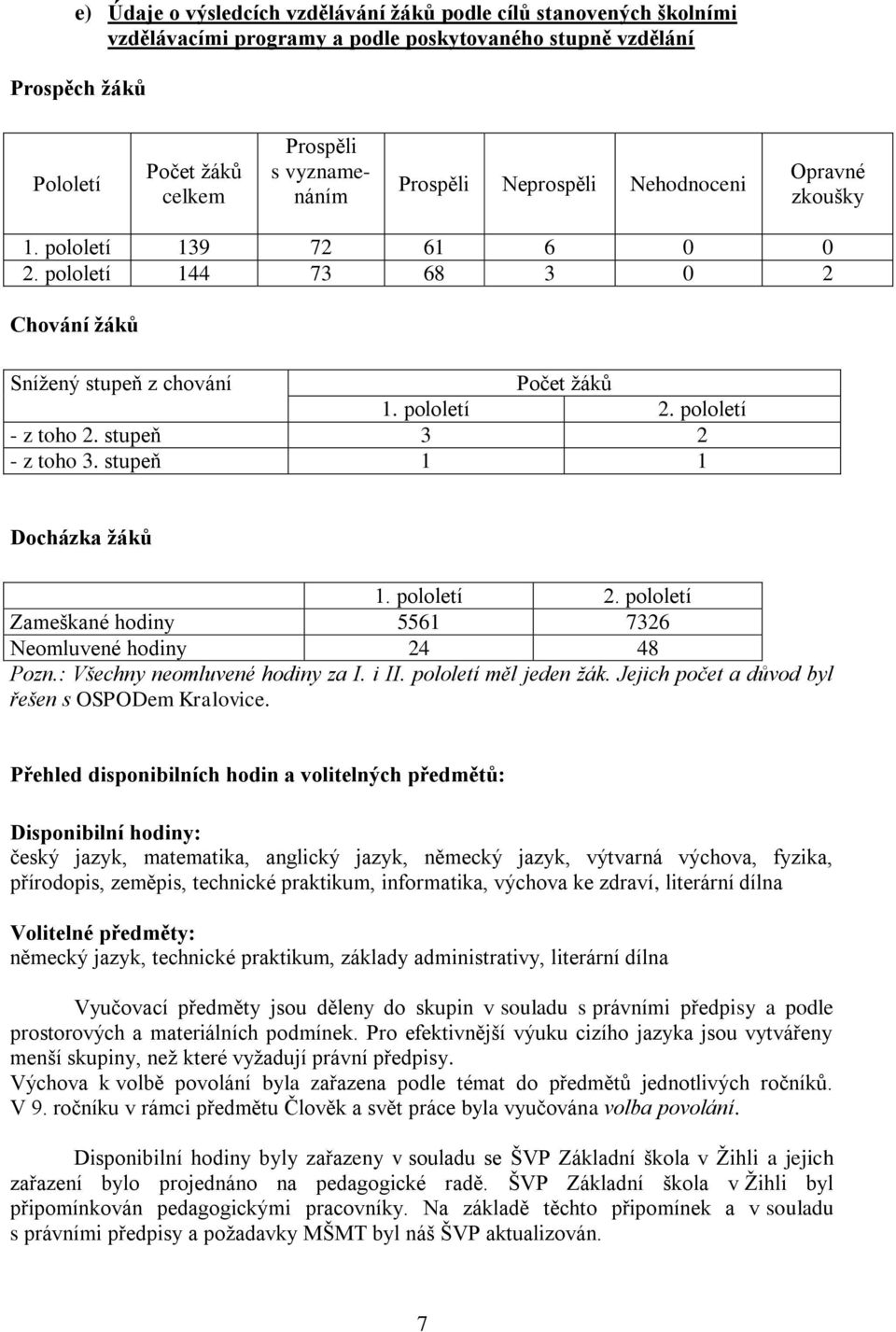 stupeň 3 2 - z toho 3. stupeň 1 1 Docházka žáků 1. pololetí 2. pololetí Zameškané hodiny 5561 7326 Neomluvené hodiny 24 48 Pozn.: Všechny neomluvené hodiny za I. i II. pololetí měl jeden žák.