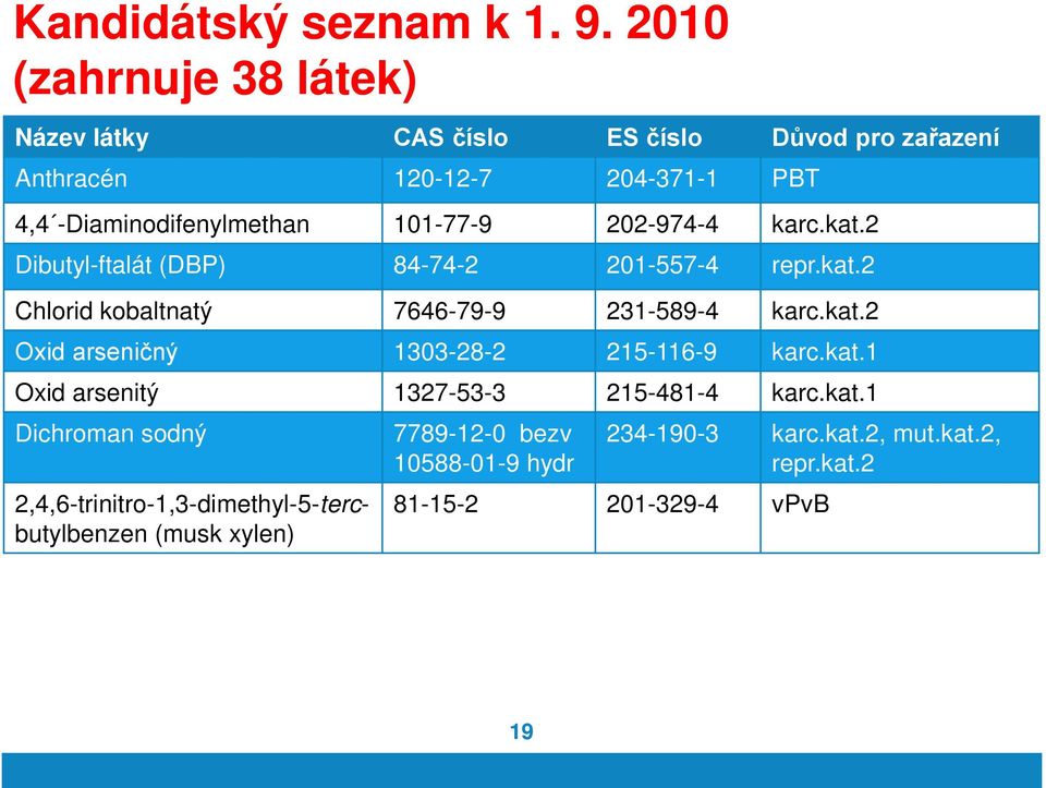 101-77-9 202-974-4 karc.kat.2 Dibutyl-ftalát (DBP) 84-74-2 201-557-4 repr.kat.2 Chlorid kobaltnatý 7646-79-9 231-589-4 karc.kat.2 Oxid arseničný 1303-28-2 215-116-9 karc.