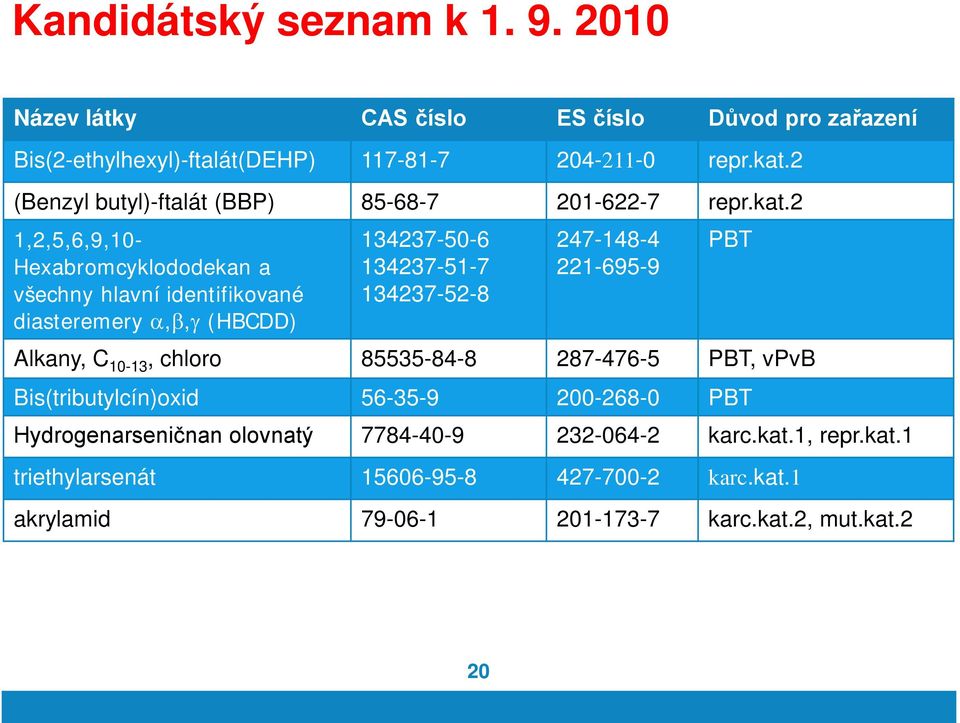 2 1,2,5,6,9,10- Hexabromcyklododekan a všechny hlavní identifikované diasteremery α,β,γ (HBCDD) 134237-50-6 134237-51-7 134237-52-8 247-148-4 221-695-9 PBT