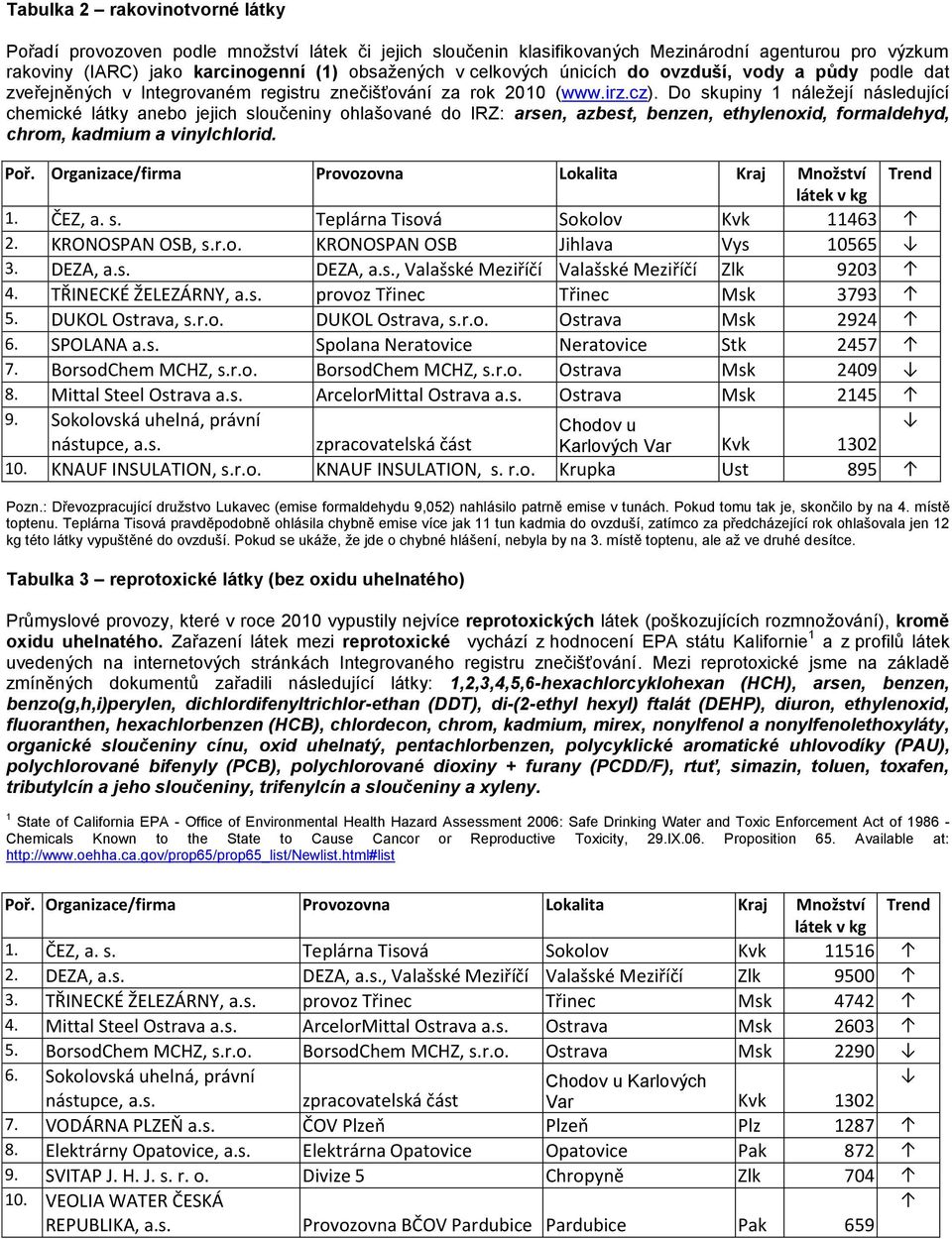 Do skupiny 1 náležejí následující chemické látky anebo jejich sloučeniny ohlašované do IRZ: arsen, azbest, benzen, ethylenoxid, formaldehyd, chrom, kadmium a vinylchlorid. 1. ČEZ, a. s. Teplárna Tisová Sokolov Kvk 11463 2.