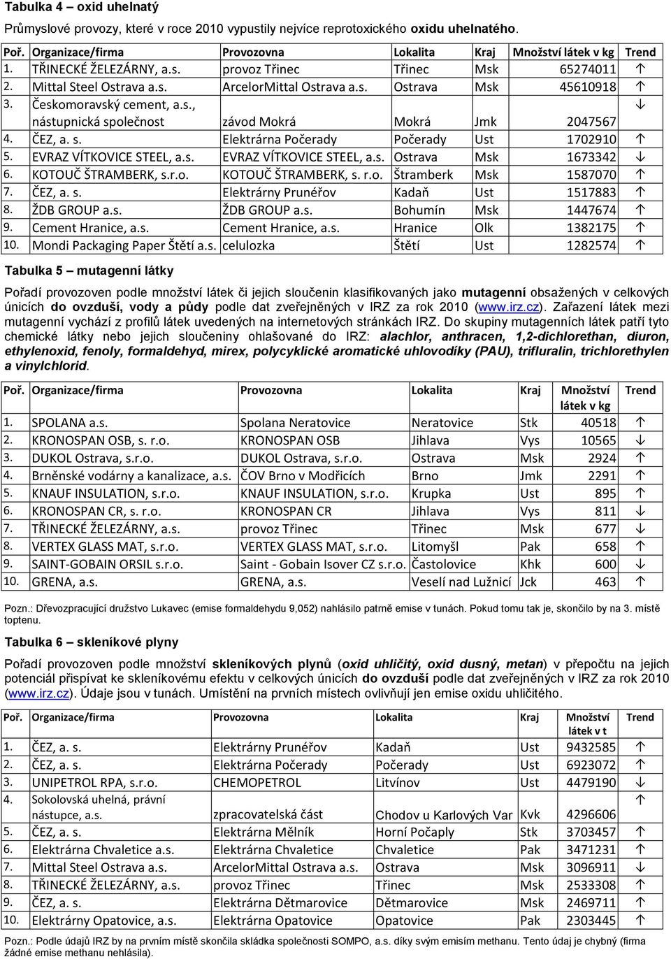 ČEZ, a. s. Elektrárna Počerady Počerady Ust 1702910 5. EVRAZ VÍTKOVICE STEEL, a.s. EVRAZ VÍTKOVICE STEEL, a.s. Ostrava Msk 1673342 6. KOTOUČ ŠTRAMBERK, s.r.o. KOTOUČ ŠTRAMBERK, s. r.o. Štramberk Msk 1587070 7.