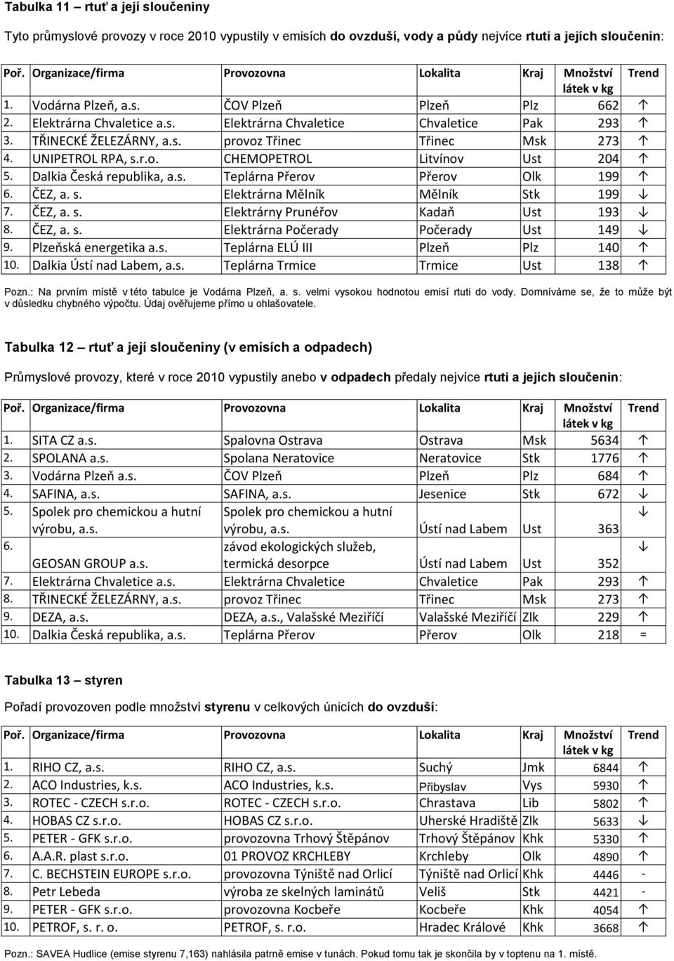 Dalkia Česká republika, a.s. Teplárna Přerov Přerov Olk 199 6. ČEZ, a. s. Elektrárna Mělník Mělník Stk 199 7. ČEZ, a. s. Elektrárny Prunéřov Kadaň Ust 193 8. ČEZ, a. s. Elektrárna Počerady Počerady Ust 149 9.