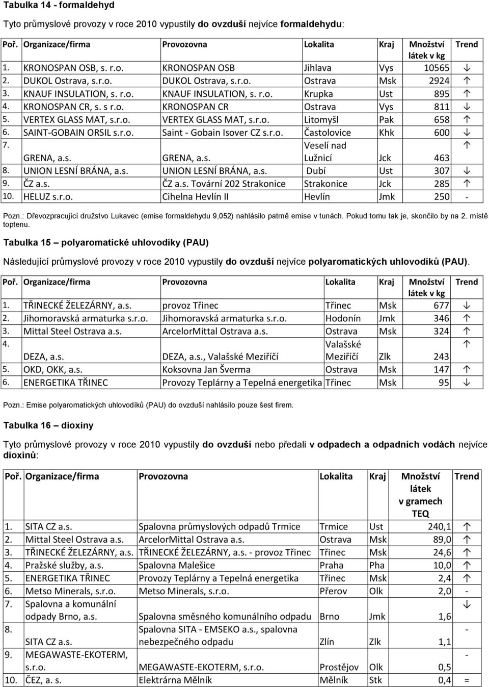 SAINT-GOBAIN ORSIL s.r.o. Saint - Gobain Isover CZ s.r.o. Častolovice Khk 600 7. Veselí nad GRENA, a.s. GRENA, a.s. Lužnicí Jck 463 8. UNION LESNÍ BRÁNA, a.s. UNION LESNÍ BRÁNA, a.s. Dubí Ust 307 9.