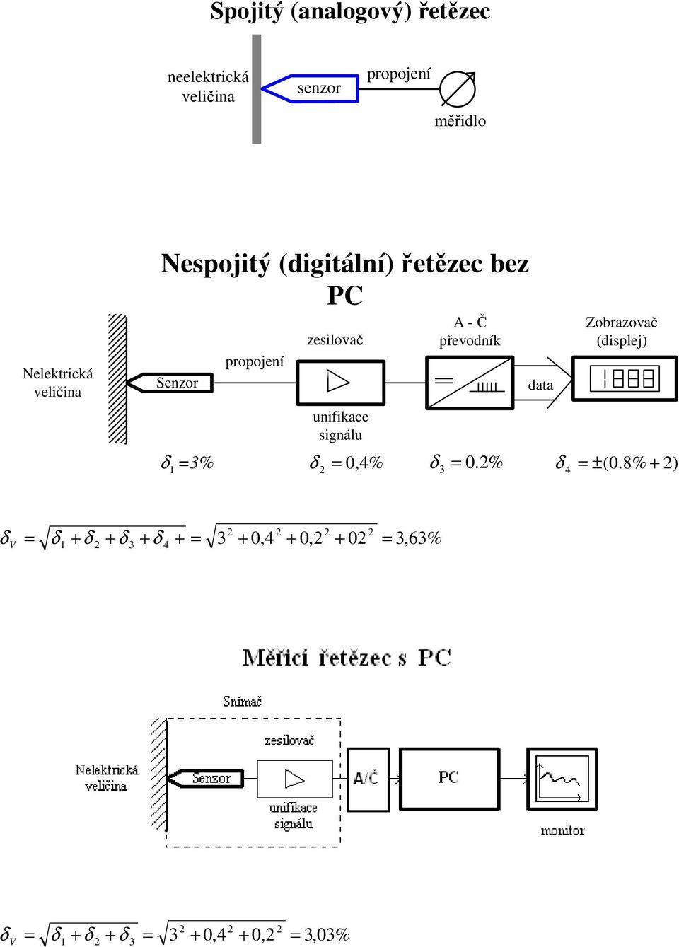 A - Č převodník data Zobrazovač (displej) δ 1 =3% δ = 0,4 2 % δ = 0.2% (0.