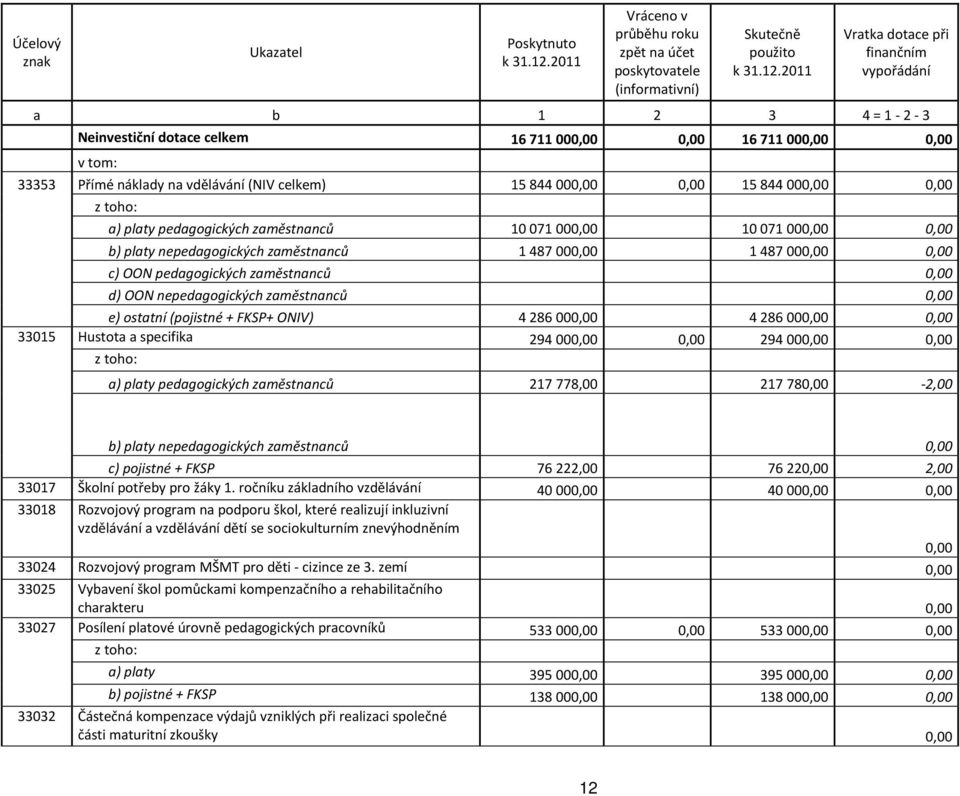 2011 Vratka dotace při finančním vypořádání a b 1 2 3 4 = 1-2 - 3 Neinvestiční dotace celkem 16 711 000,00 0,00 16 711 000,00 0,00 v tom: 33353 Přímé náklady na vdělávání (NIV celkem) 15 844 000,00