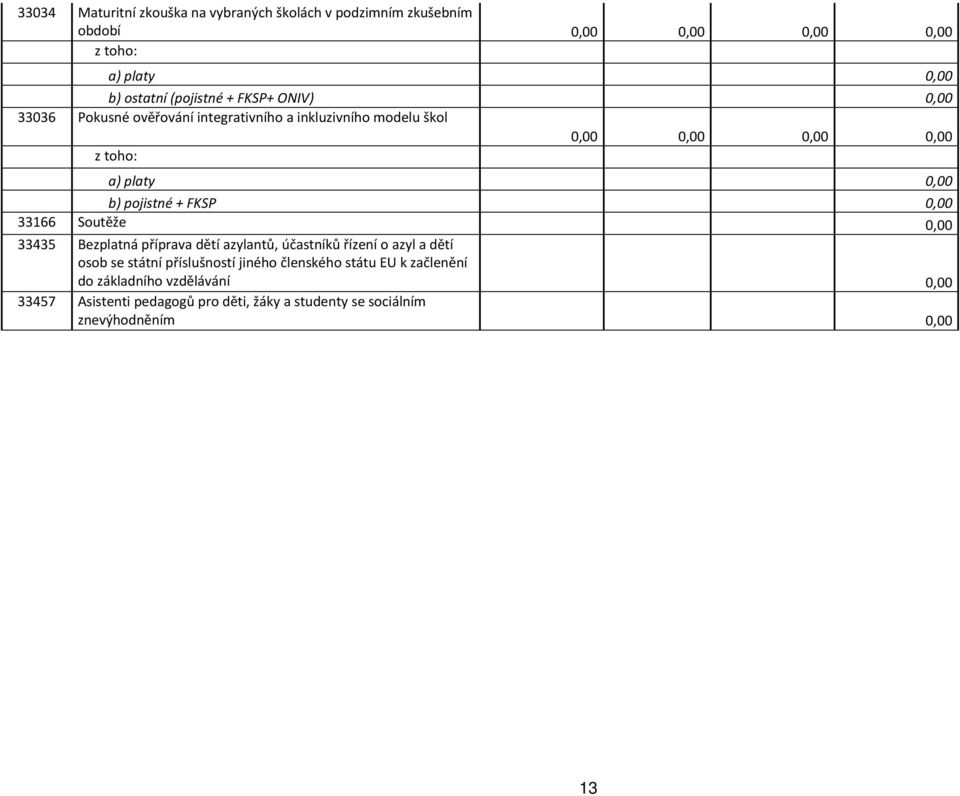 FKSP 0,00 33166 Soutěže 0,00 33435 Bezplatná příprava dětí azylantů, účastníků řízení o azyl a dětí osob se státní příslušností jiného