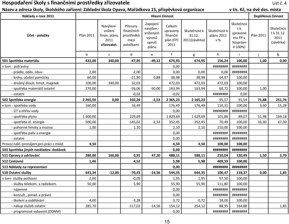 - snížených výnosů oproti plánu Celkem upravený finanční plán (FP) 2011 15 31.12.