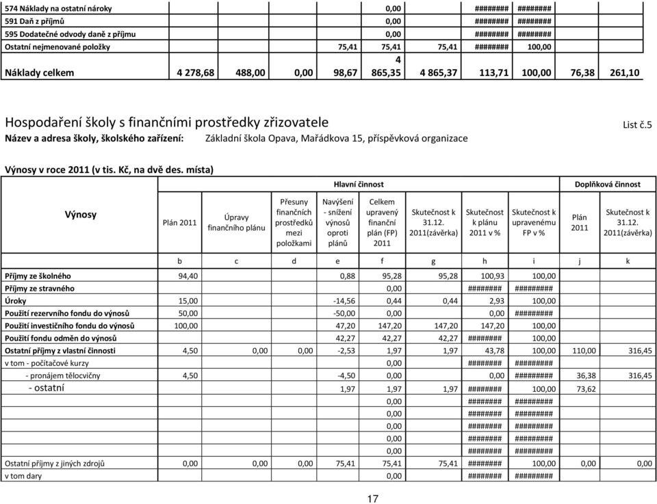5 Název a adresa školy, školského zařízení: Základní škola Opava, Mařádkova 15, příspěvková organizace Výnosy v roce 2011 (v tis. Kč, na dvě des.