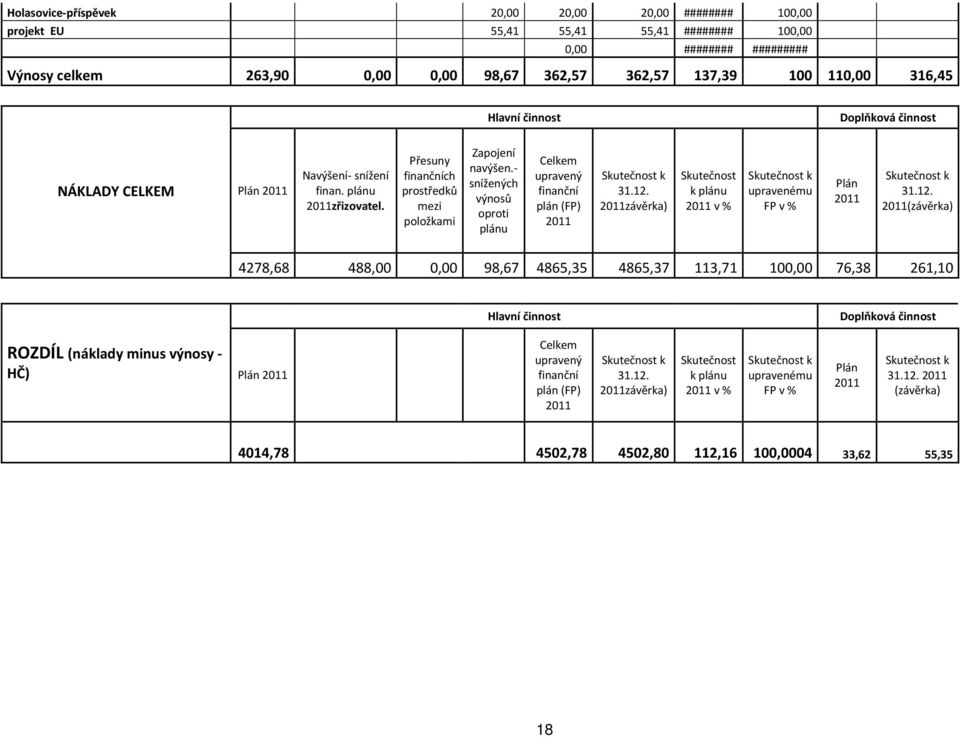 - snížených výnosů oproti plánu Celkem upravený finanční plán (FP) 2011 31.12.