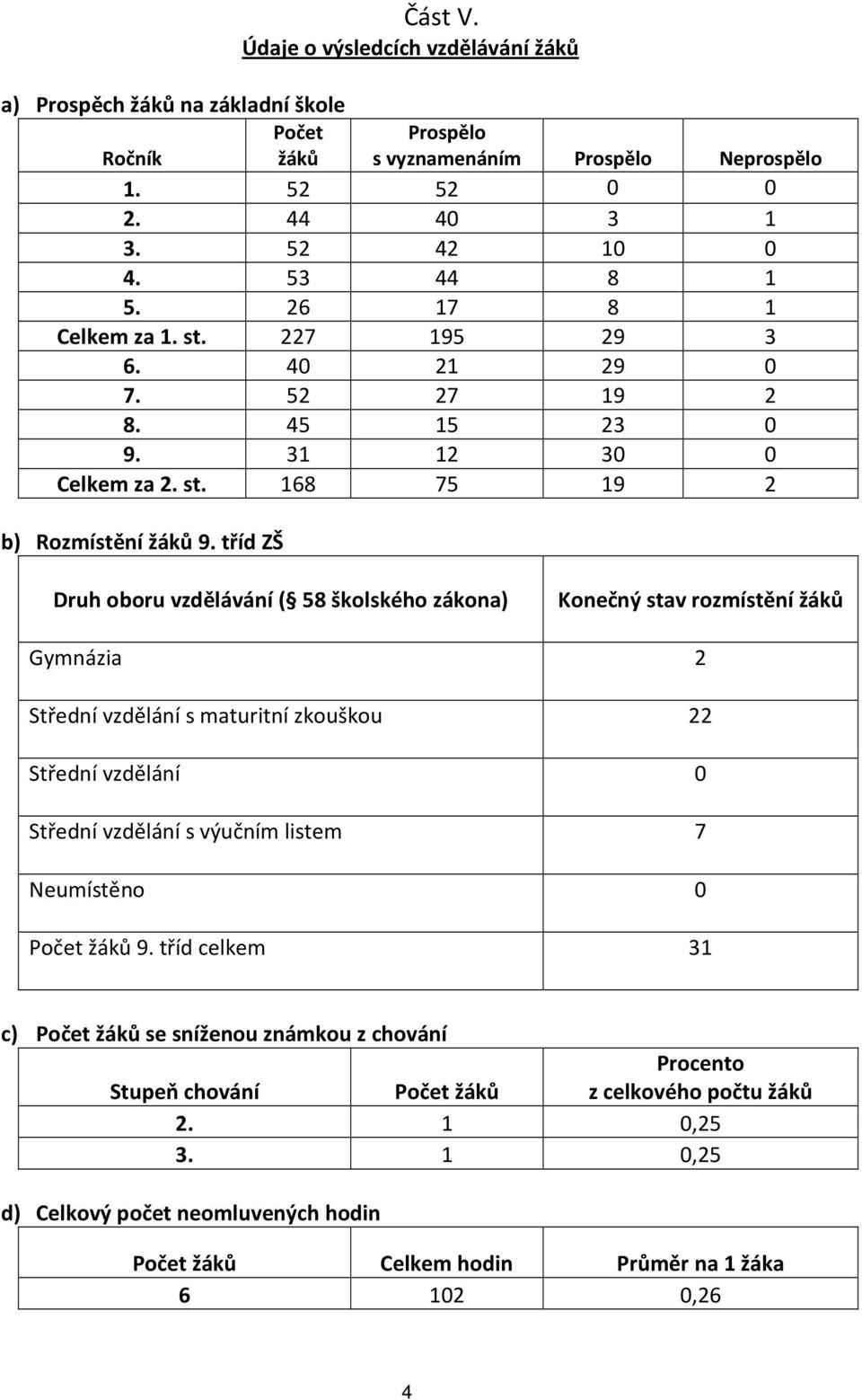 tříd ZŠ Druh oboru vzdělávání ( 58 školského zákona) Konečný stav rozmístění žáků Gymnázia 2 Střední vzdělání s maturitní zkouškou 22 Střední vzdělání 0 Střední vzdělání s výučním listem 7