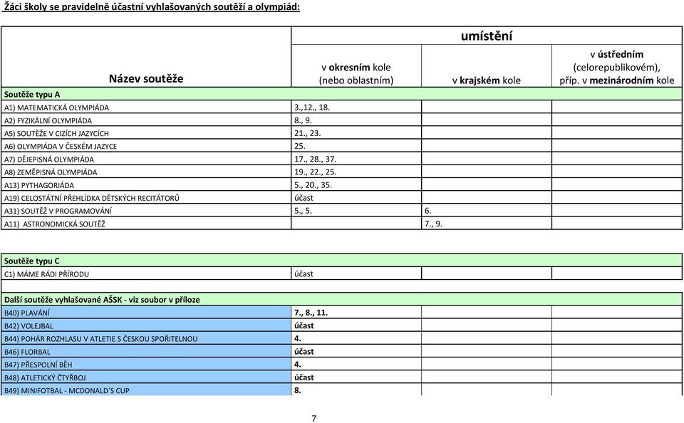 A19) CELOSTÁTNÍ PŘEHLÍDKA DĚTSKÝCH RECITÁTORŮ účast v okresním kole (nebo oblastním) A31) SOUTĚŽ V PROGRAMOVÁNÍ 5., 5. 6. A11) ASTRONOMICKÁ SOUTĚŽ 7., 9.