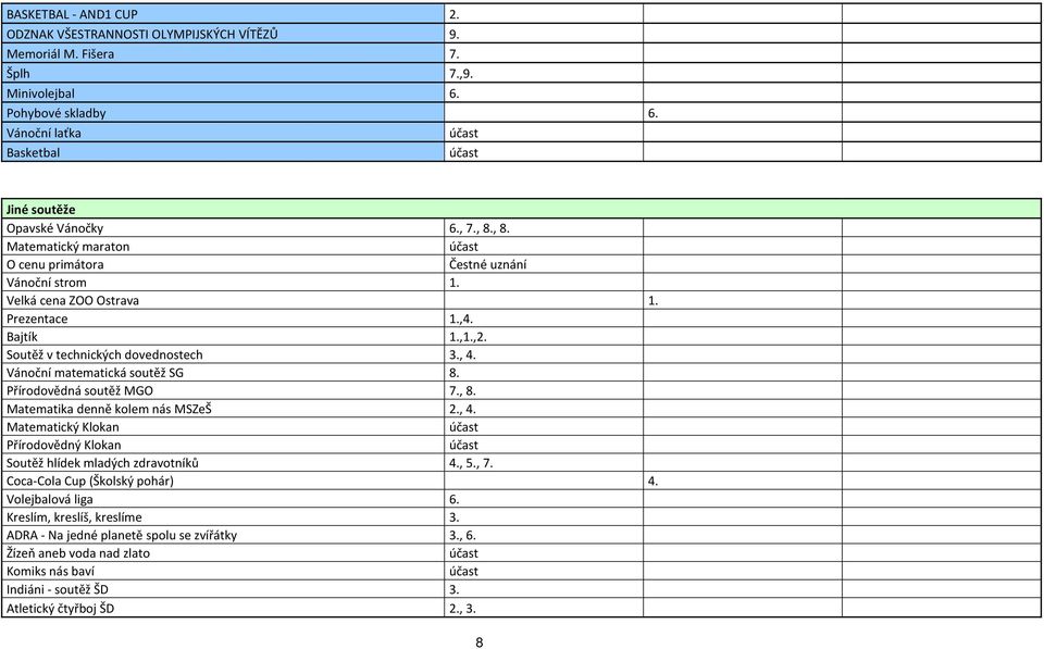 Bajtík 1.,1.,2. Soutěž v technických dovednostech 3., 4. Vánoční matematická soutěž SG 8. Přírodovědná soutěž MGO 7., 8. Matematika denně kolem nás MSZeŠ 2., 4. Matematický Klokan účast Přírodovědný Klokan účast Soutěž hlídek mladých zdravotníků 4.