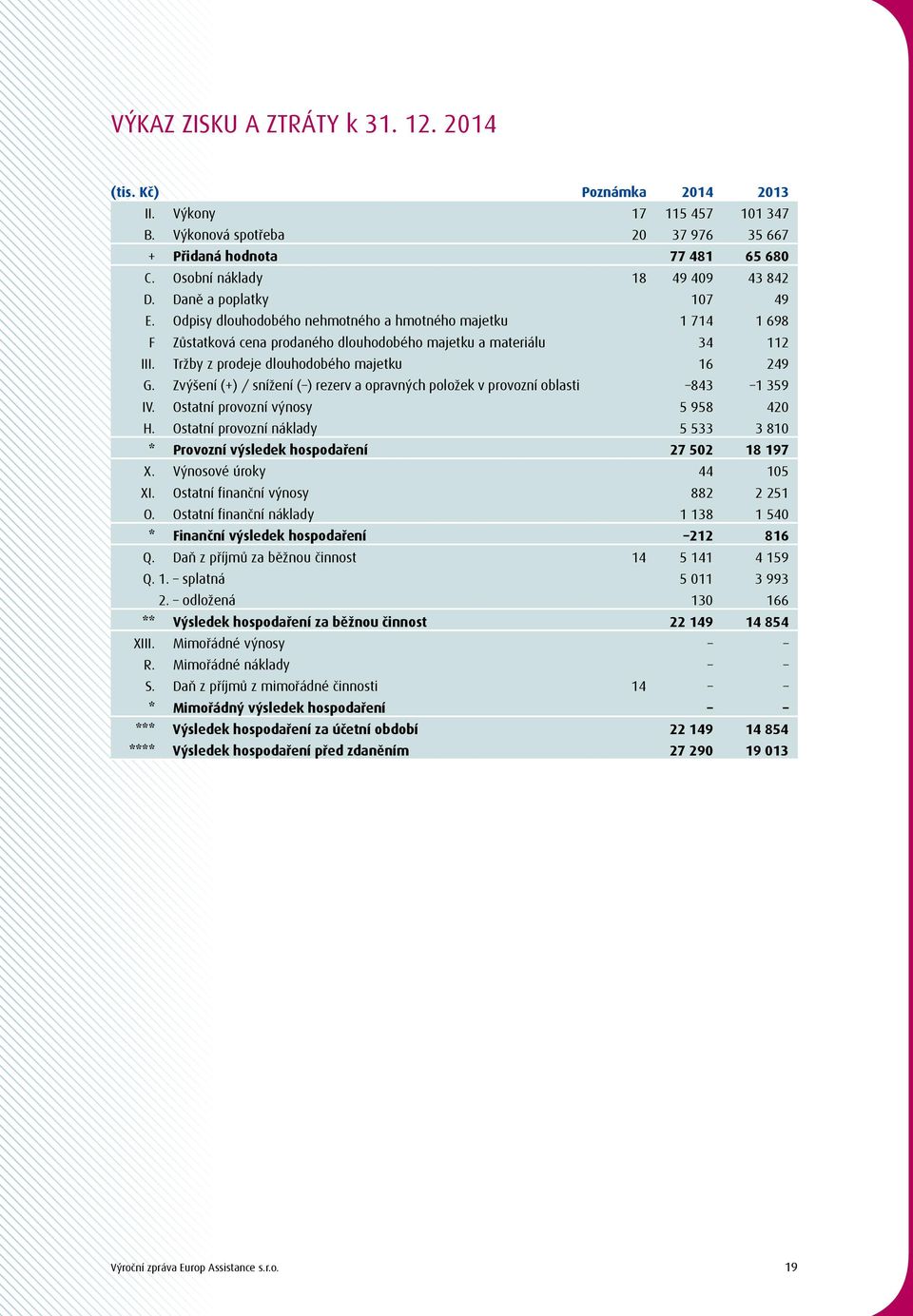 Tržby z prodeje dlouhodobého majetku 16 249 G. Zvýšení (+) / snížení ( ) rezerv a opravných položek v provozní oblasti 843 1 359 IV. Ostatní provozní výnosy 5 958 420 H.